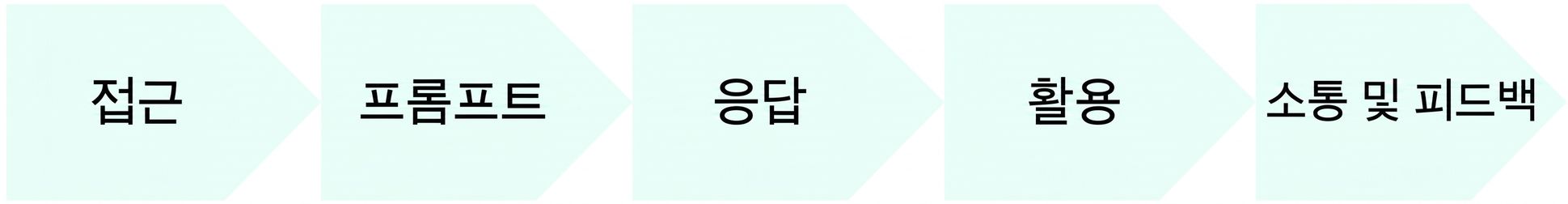 AI 사용 전반의 흐름도: 접근, 프롬프트, 응답, 활용, 소통 및 피드백
