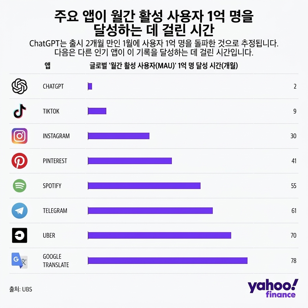 다양한 소프트웨어 제품이 월간 사용자 1억 명에 도달하는 데 걸린 개월 수를 보여주는 차트. 단 2개월 만에 1위를 차지한 챗GPT