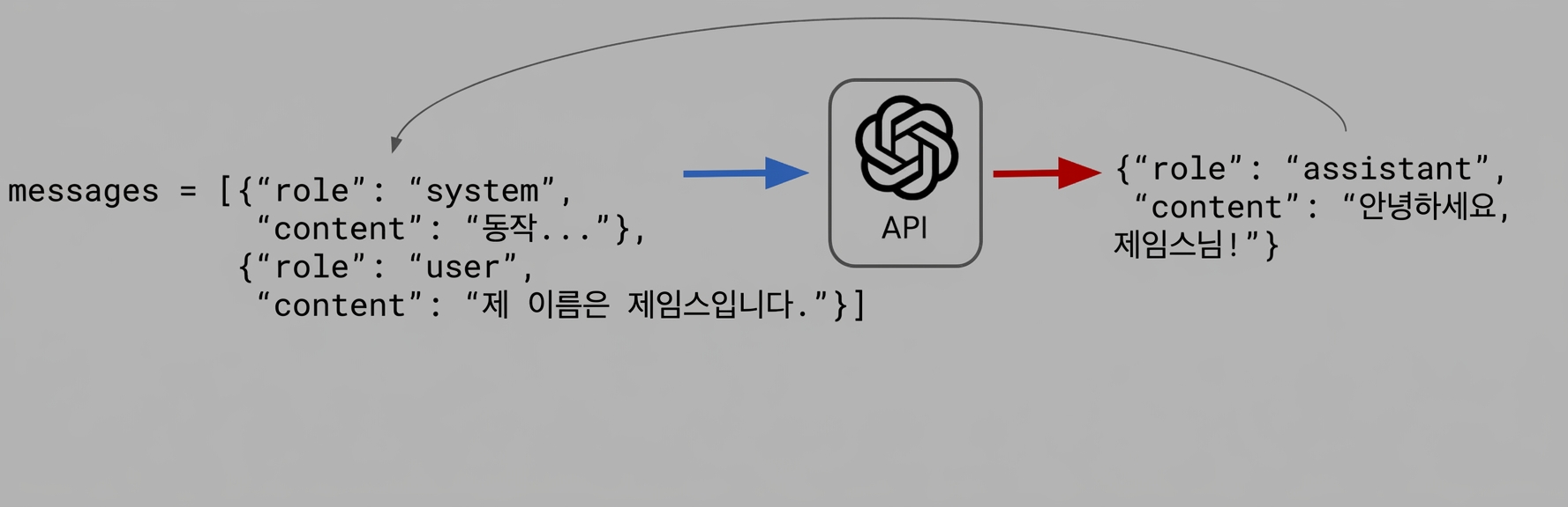 "제임스, 안녕하세요!"라는 어시스턴트의 응답이 딕셔너리의 메시지 리스트로 이동됩니다.