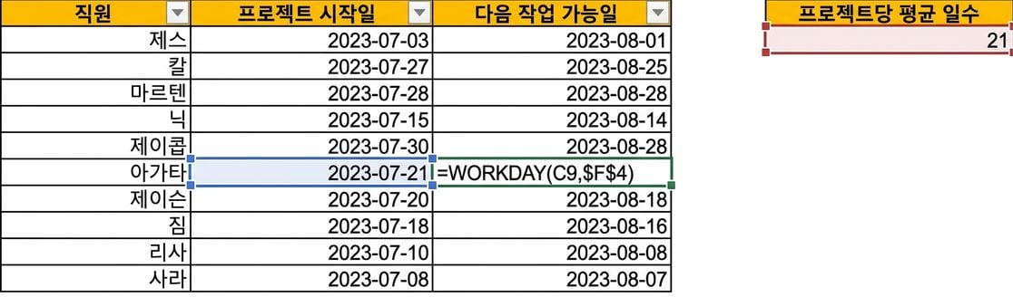 직원 이름과 현재 프로젝트 시작일이 표시된 Excel 표 이미지. 프로젝트당 평균 소요일을 활용하여 WORKDAY 함수로 각 직원의 다음 가능 날짜를 나타내는 열이 새로 추가된 모습
