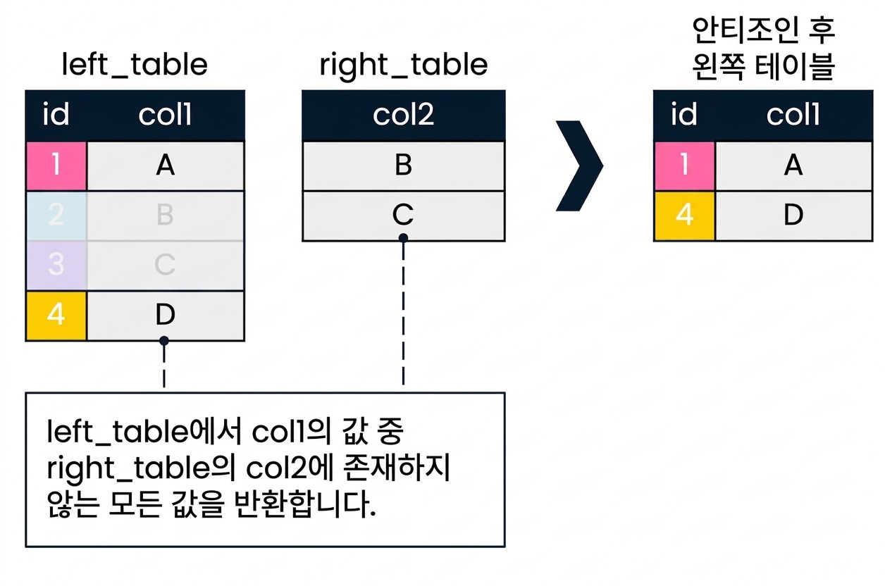 A diagram showing two tables, left_table and right_table. The result of an anti join on both tables is shown on the right. Only records in left_table where col1 does not find a match in col2 have been returned. These correspond to ids 1 and 4.
