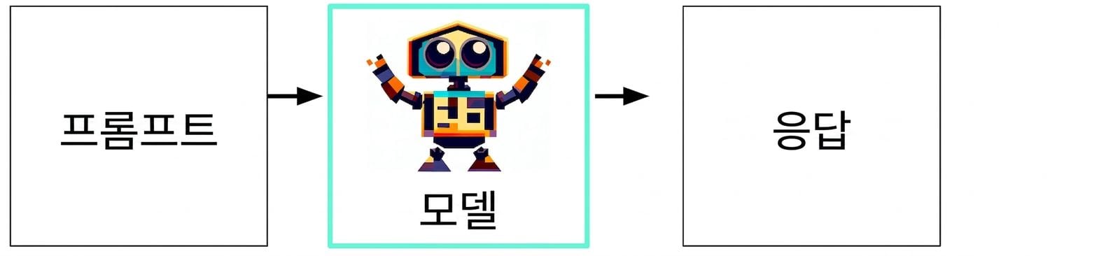 입력에서 모델, 응답으로 이어지는 생성형 AI의 흐름도