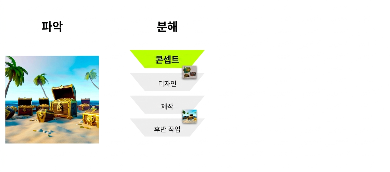 개념, 설계, 제작, 후반 작업을 보여주는 흐름도, 개념이 강조됨