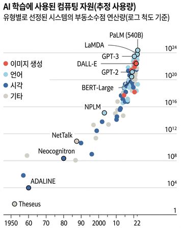 1950년의 10^4 미만 부동소수점 연산에서 2022년의 10^24 부동소수점 연산까지, AI 모델 학습에 필요한 연산 능력이 기하급수적으로 증가한 것을 보여주는 차트