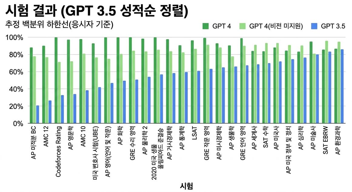 GPT-4의 여러 인간 표준화 시험 성능을 보여주는 차트. 유명한 시험인 미국 전역 변호사 시험과 GRE에서 대부분의 학생보다 뛰어난 성과를 보입니다.
