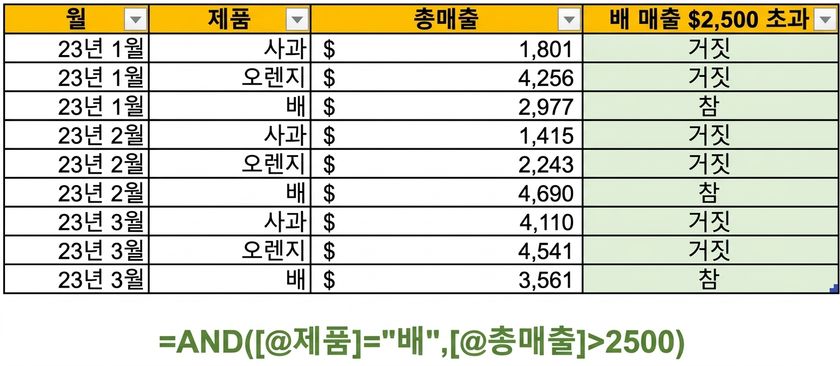 AND 함수와 두 개의 변수를 조건으로 사용하여 열을 생성하는 방법을 보여주는 Excel 예시 데이터