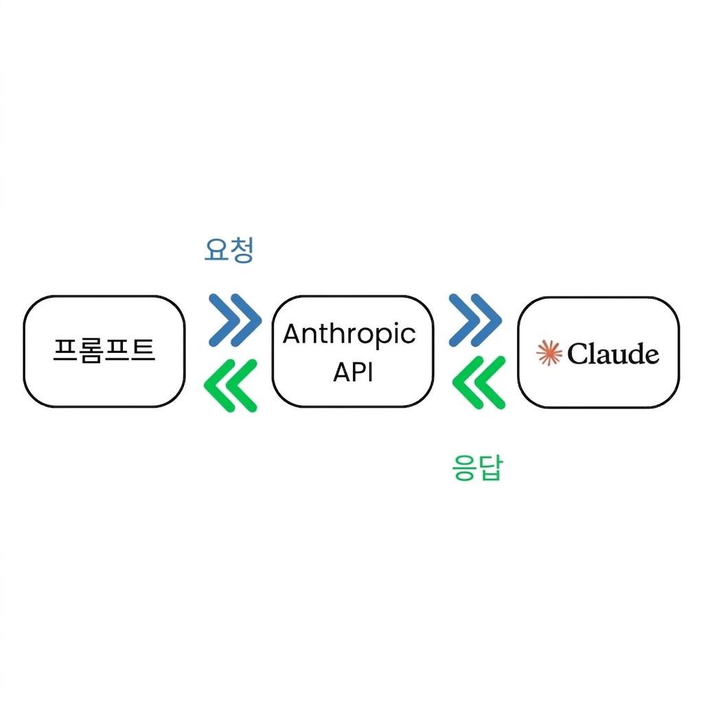 Diagram starting from a prompt, going to the Anthropic API, to the Claude model