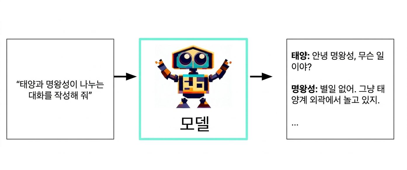 텍스트 입력에서 모델, 텍스트 응답으로 이어지는 생성형 AI의 흐름도