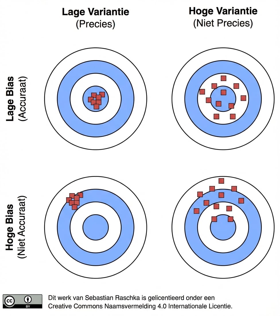 bias-variance-visual