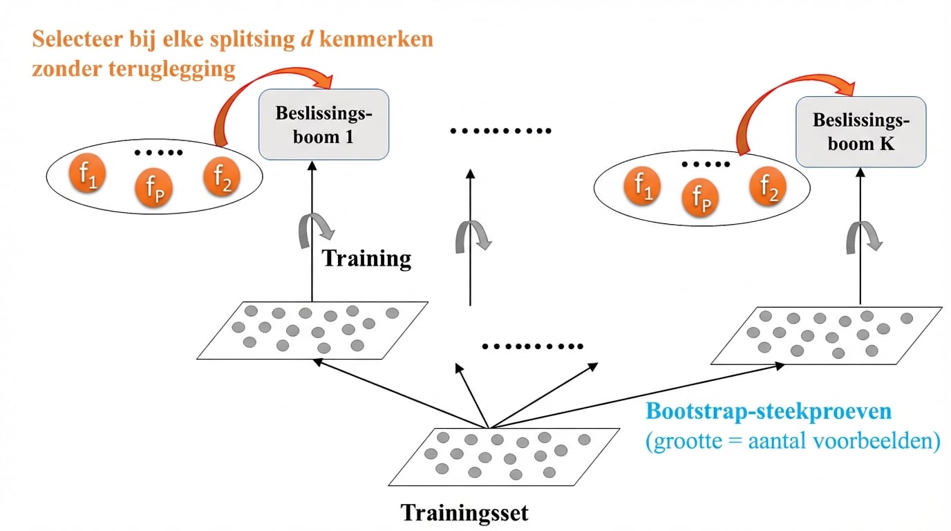 Training van random forests