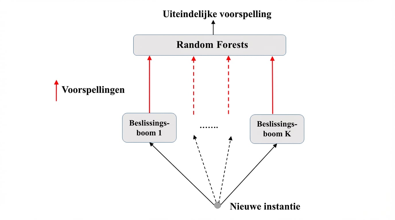 Voorspellen met random forests