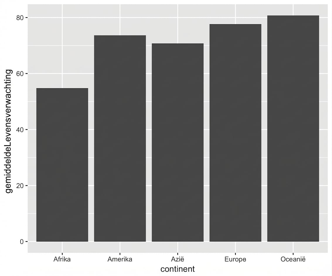Balkdiagramvoorbeeld