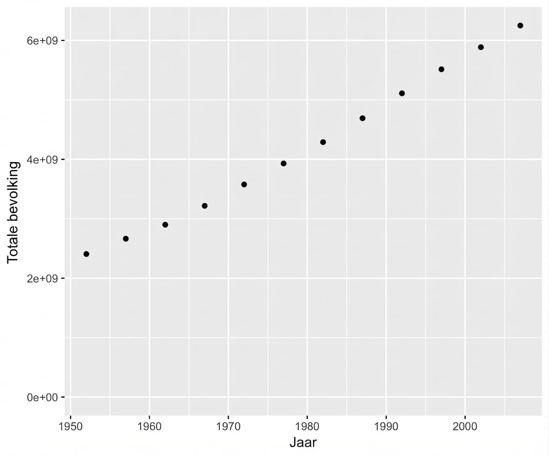 Zelfde plot met y-as vanaf nul