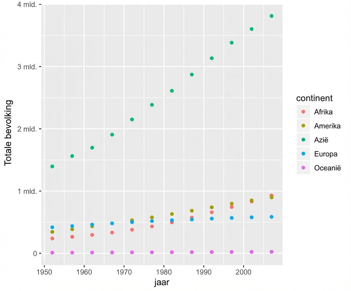 Puntenplot: totale bevolking per jaar, gekleurd per continent