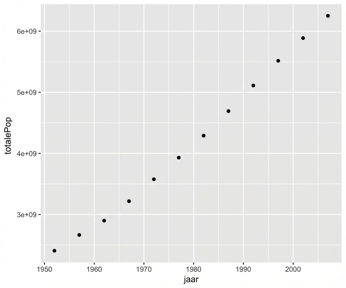 Puntenplot van totale wereldbevolking per jaar