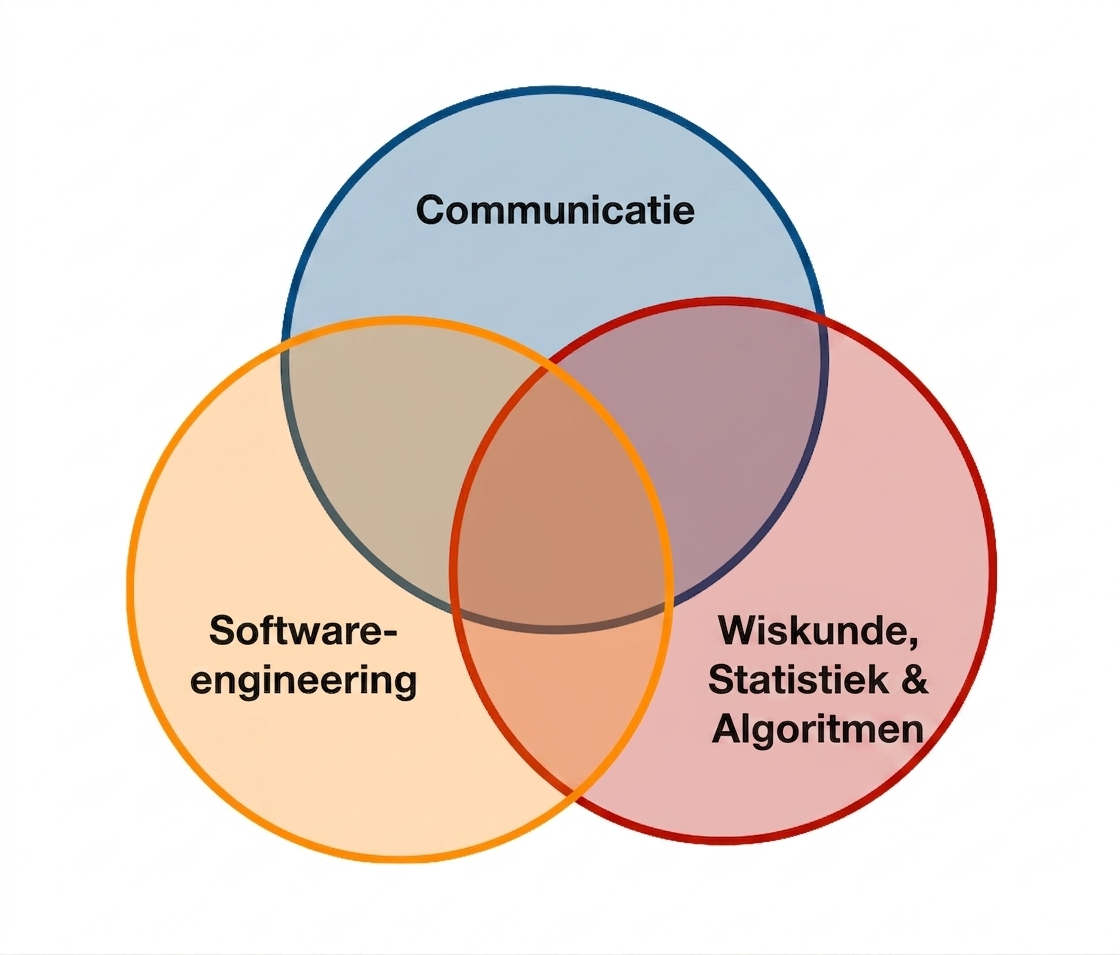 Data Science Venn Diagram