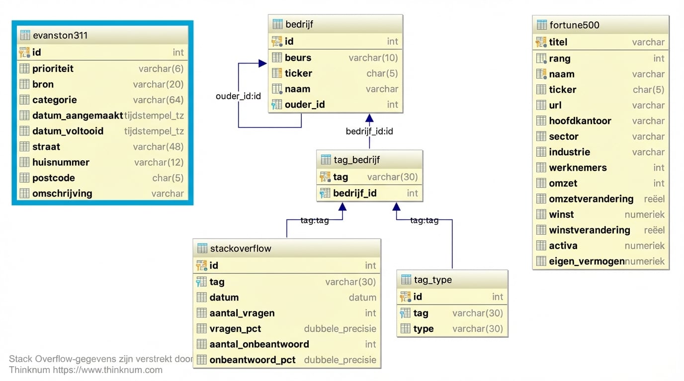 Evanston 311-databasetabel