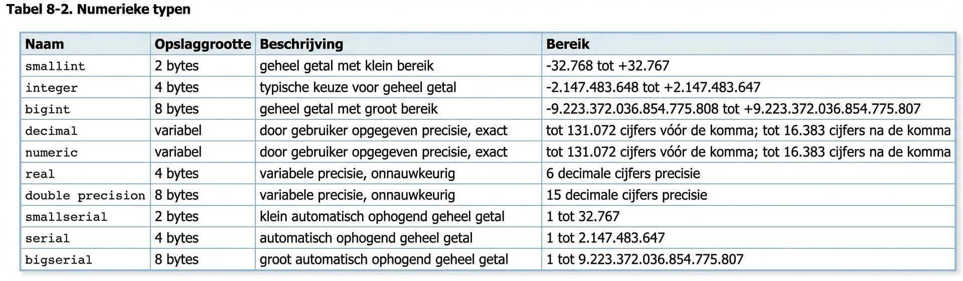 Tabel met numerieke datatype-namen en beschrijvingen