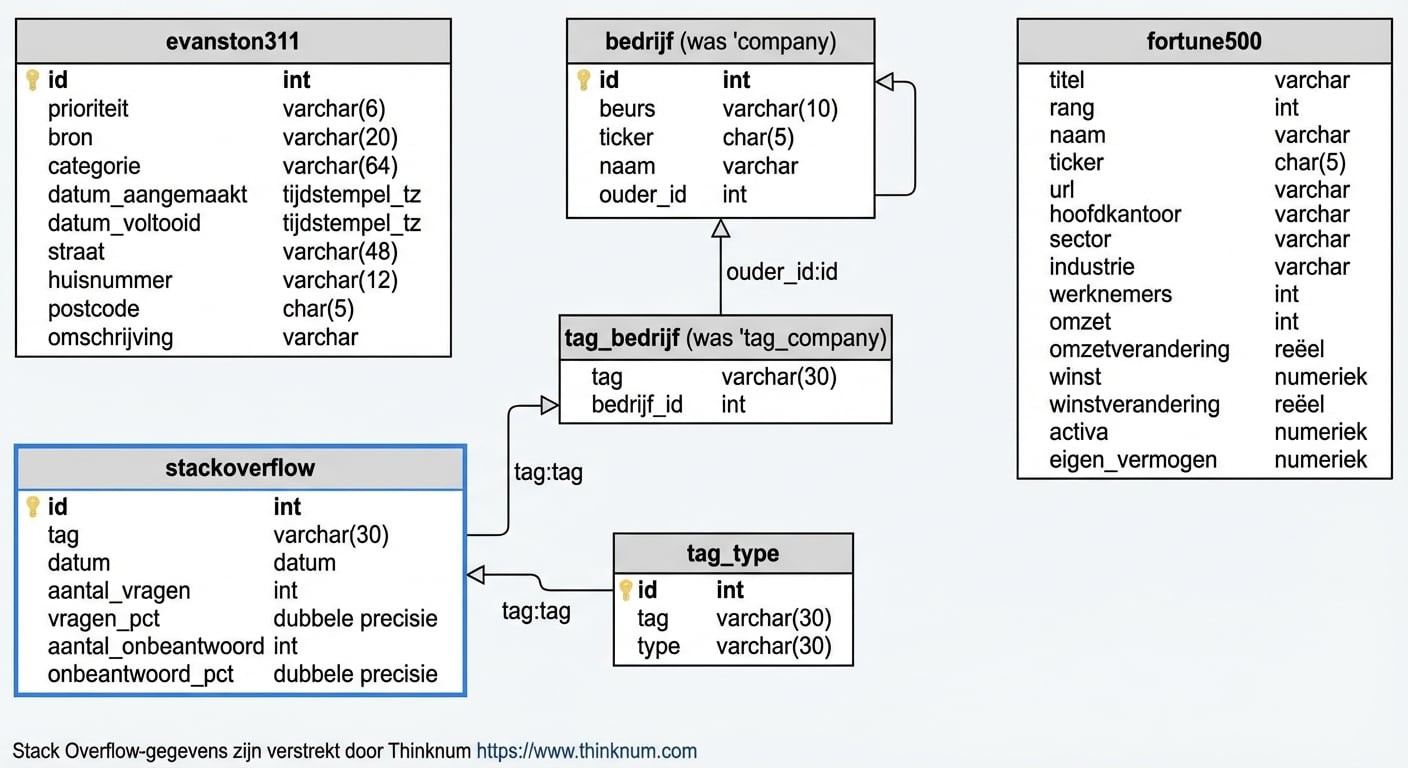 Tabel in de Stack Overflow-database
