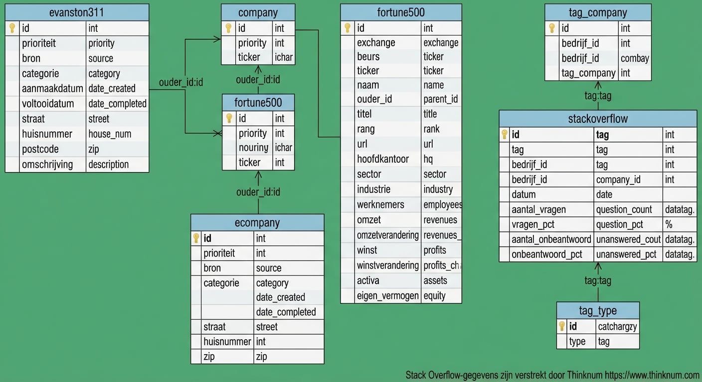 Entiteit-relatiediagram met primaire sleutels