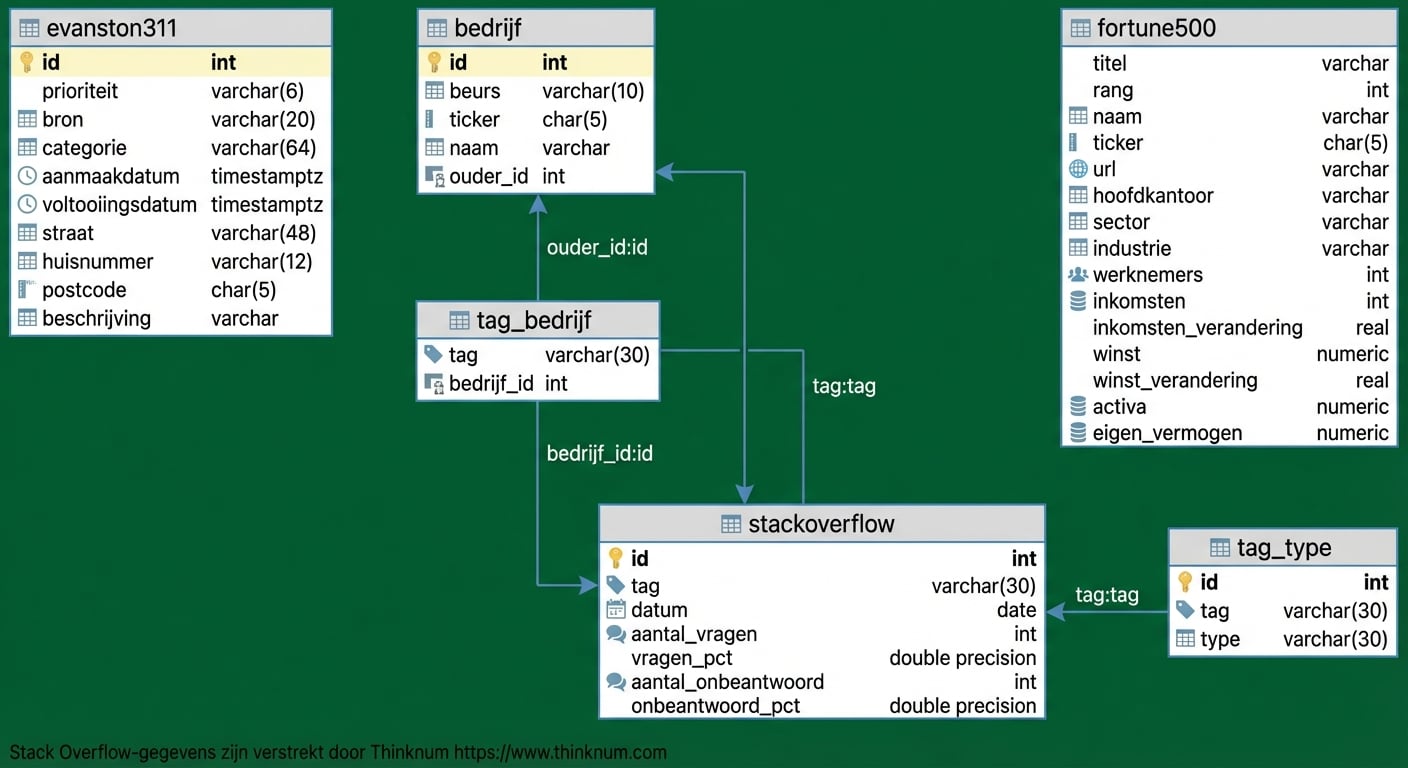 Entiteit-relatiediagram