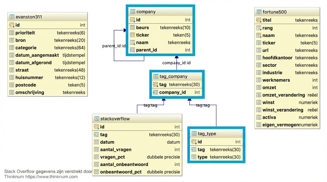 Tabellen die de Stack Overflow-database ondersteunen