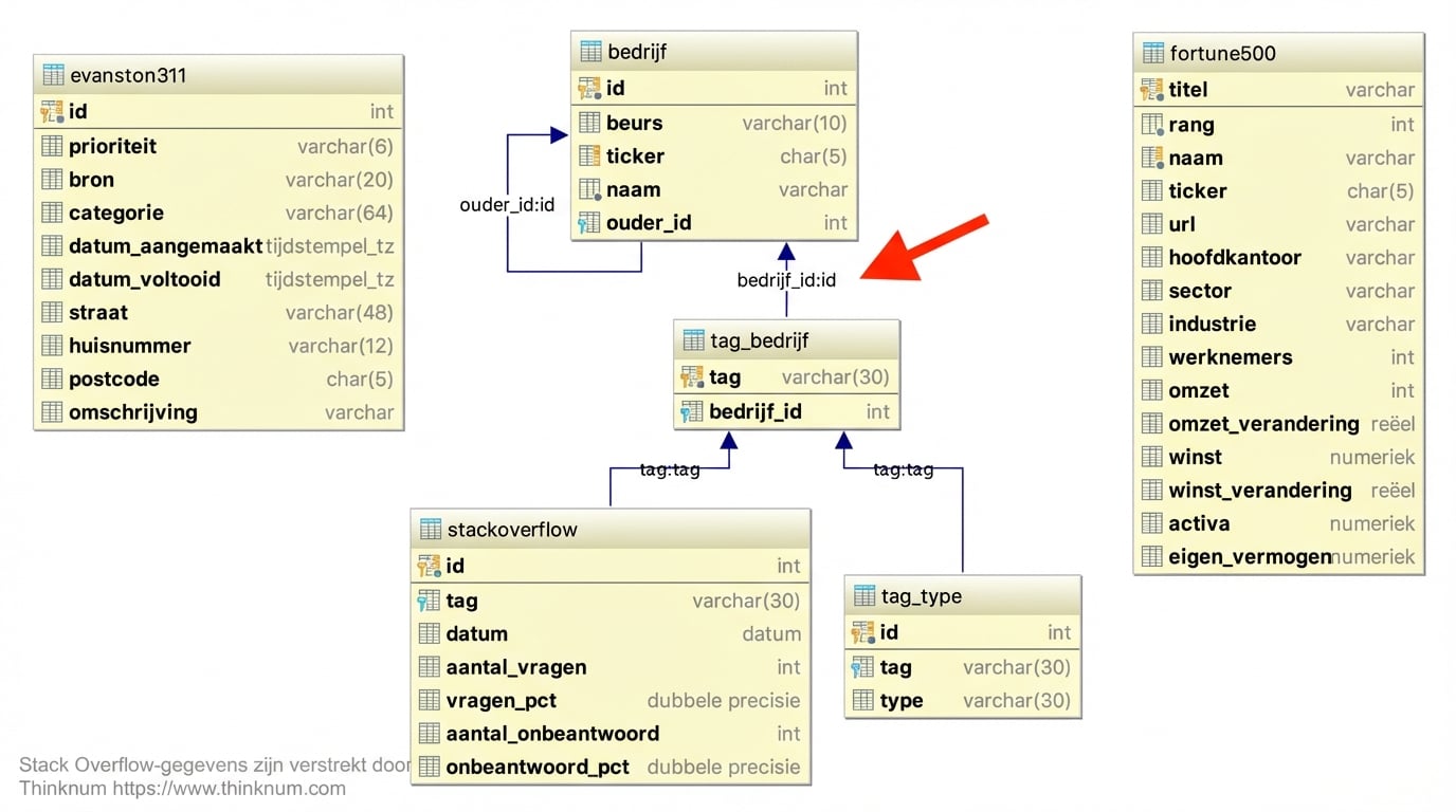 ER-diagram met koppeling tussen tabellen tag_company en company