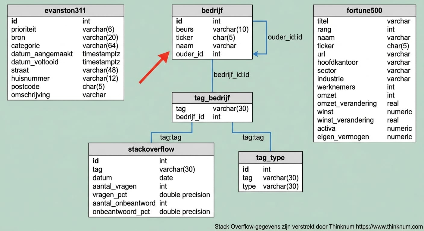 ER-diagram met zelfverwijzing in tabel company