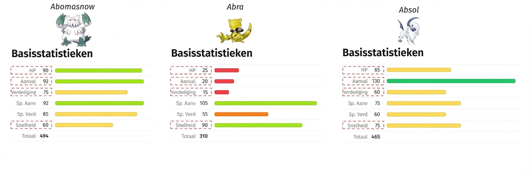 alt=”De Pokémon Abomasnow, Abra en Absol met hun bijbehorende Health Points, Attack, Defense en Speed gemarkeerd”