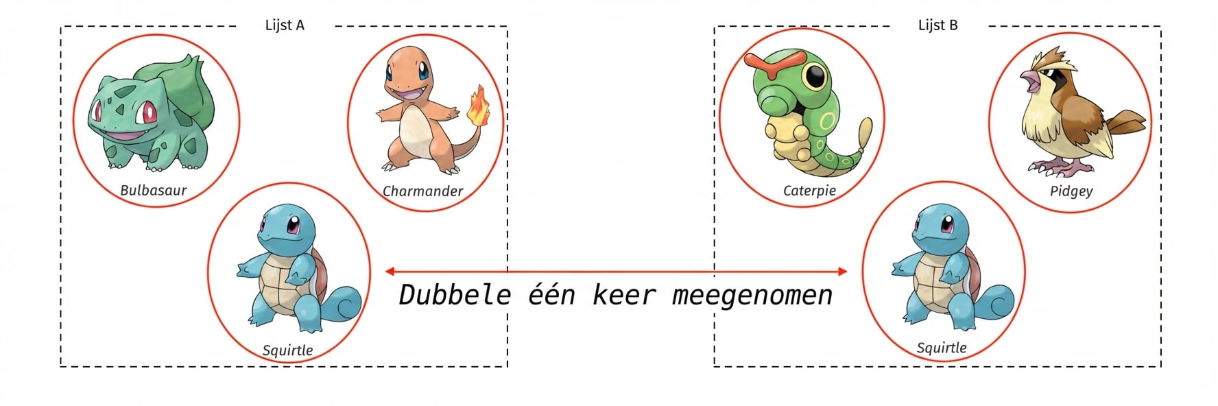 alt=”De Pokémon Bulbasaur, Charmander en Squirtle in een kader met titel Set A en de Pokémon Caterpie, Pidgey en Squirtle in een apart kader met titel Set B; Alle Pokémon zijn omcirkeld en Squirtle slechts één keer”