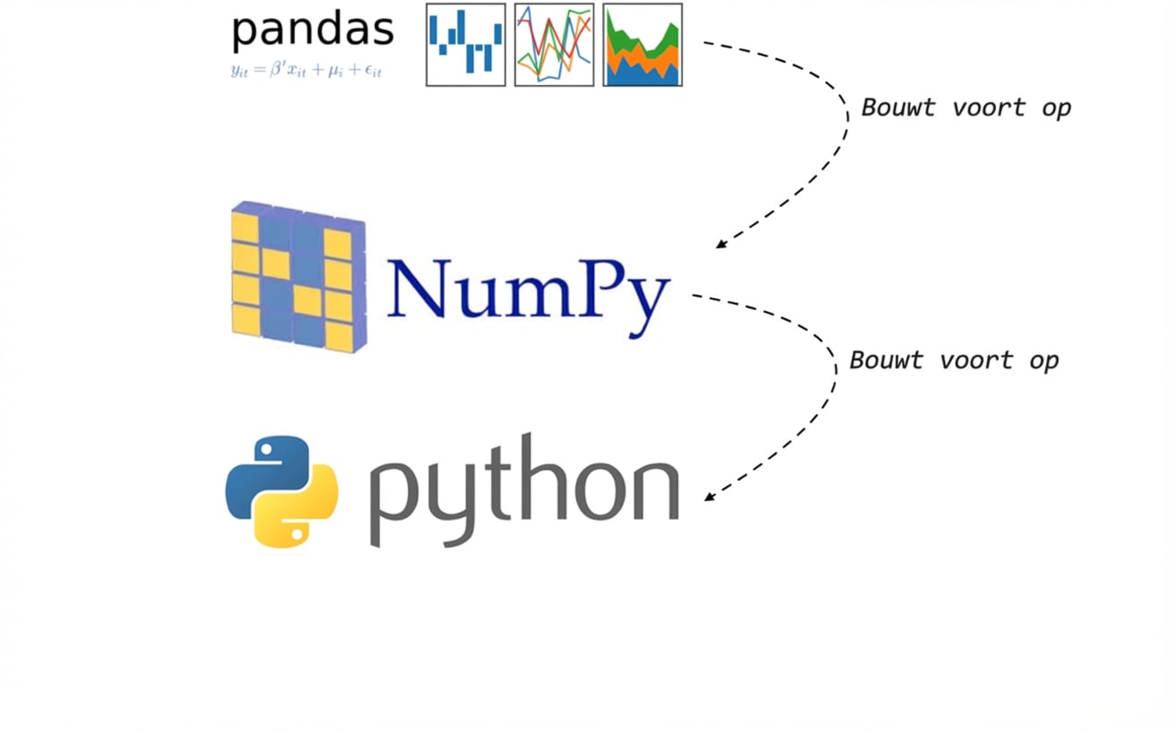 alt=”pandas-bibliotheeklogo bovenop NumPy-pakkettelogo bovenop Python-programmeerlogo; lijn van pandas naar NumPy met tekst Builds on en lijn van NumPy naar Python met tekst Builds on”