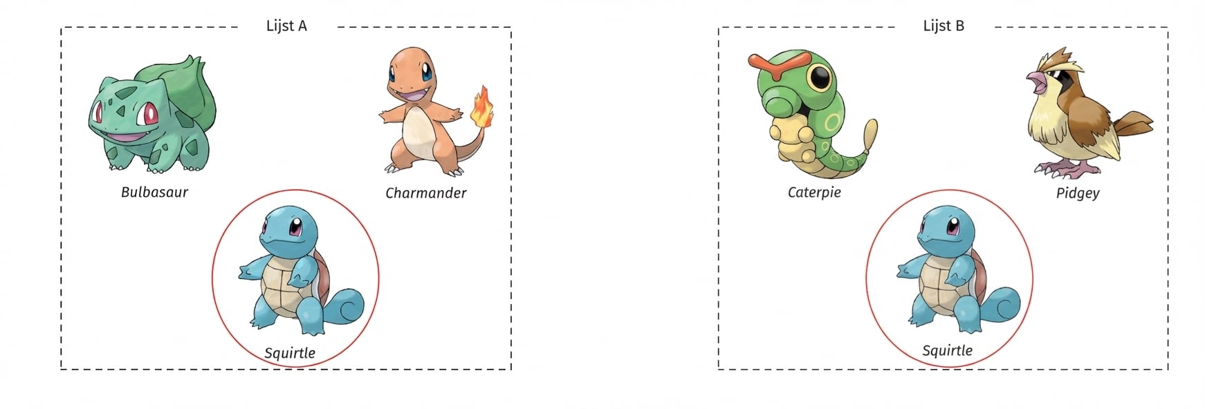alt=”De Pokémon Bulbasaur, Charmander en Squirtle in een kader met titel List A en de Pokémon Caterpie, Pidgey en Squirtle in een apart kader met titel List B; Squirtle is in beide kaders omcirkeld”