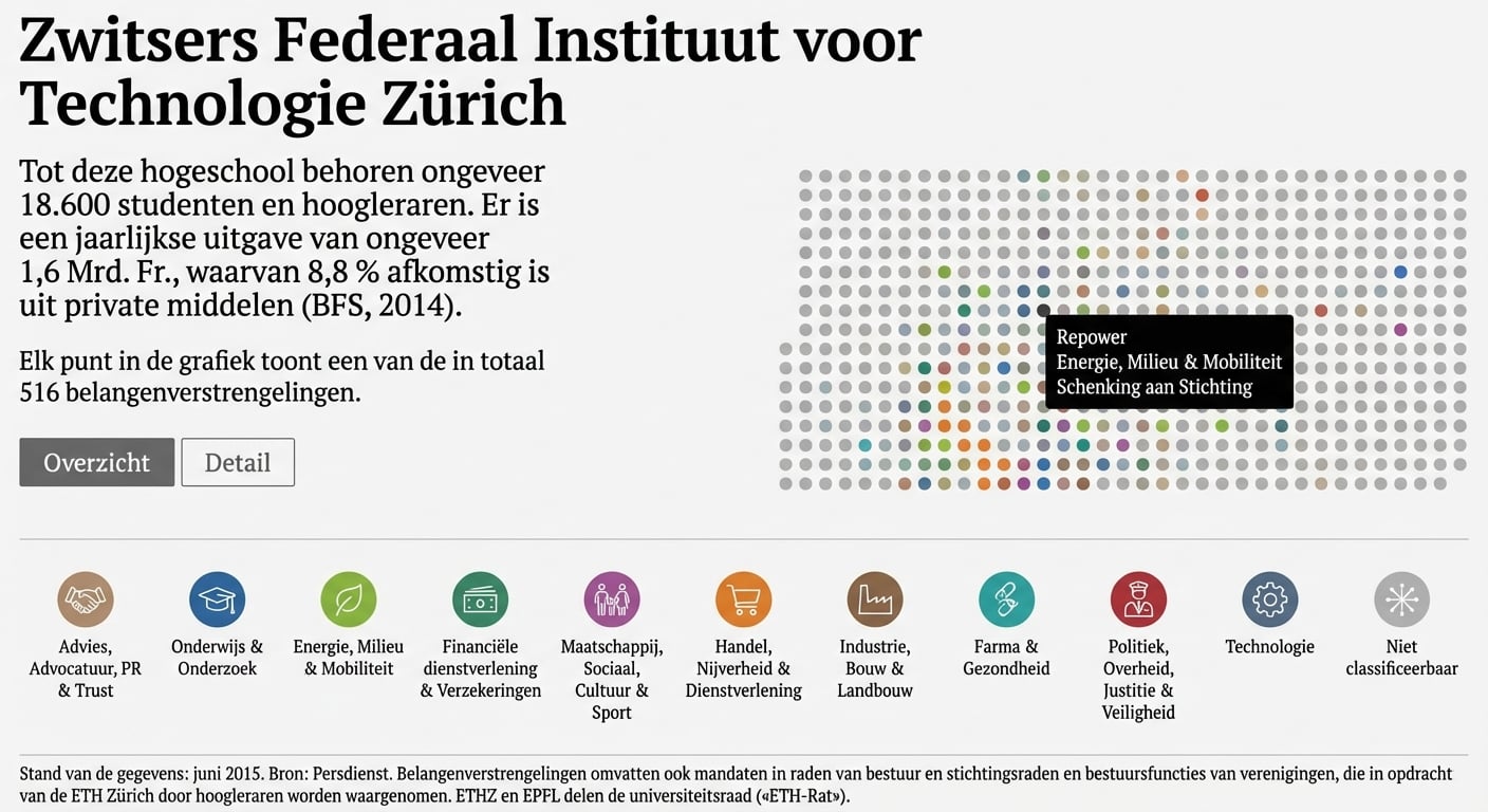 interactieve visualisatie van professoren
