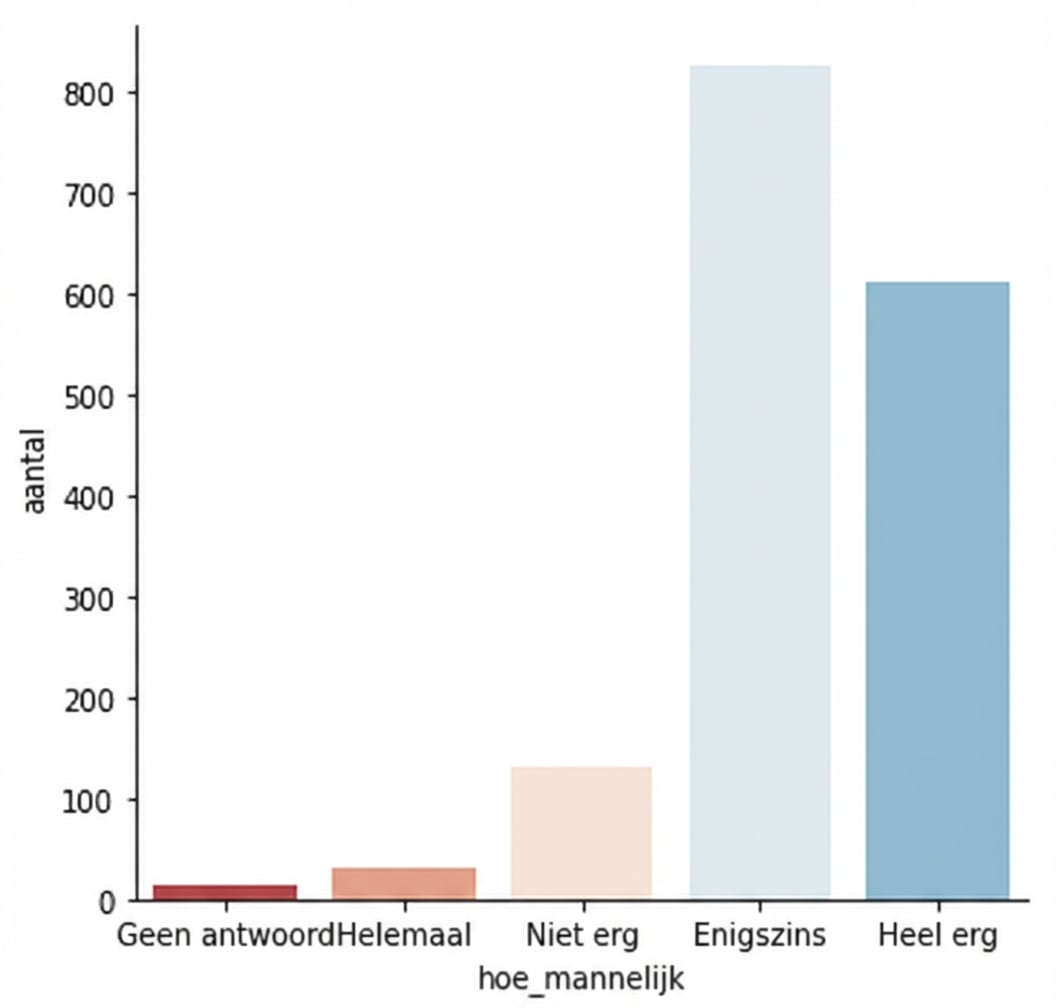 Countplot met divergerend palet