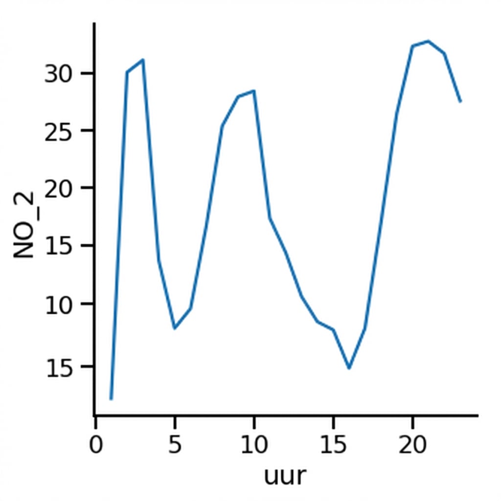 Lijndiagram zonder betrouwbaarheidsinterval