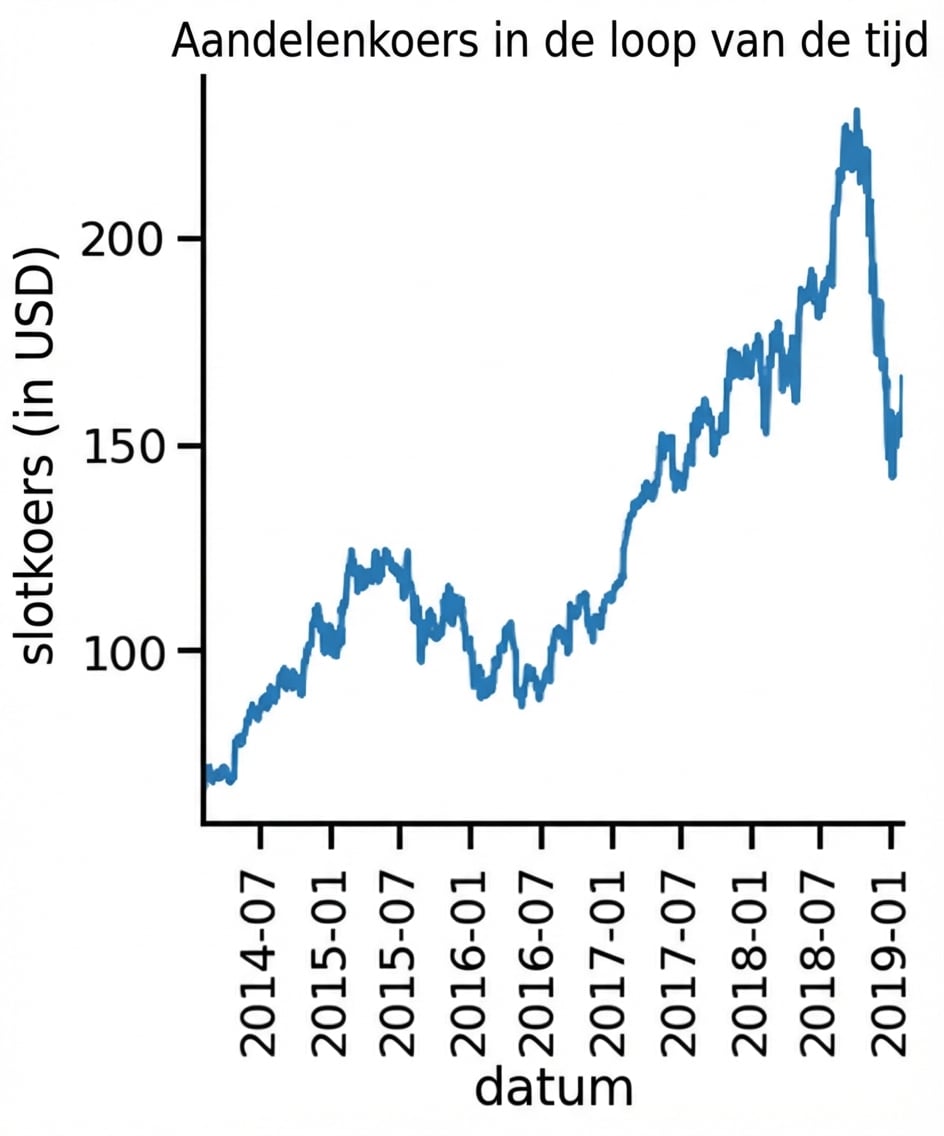 Lijndiagram van aandelenkoers in de tijd