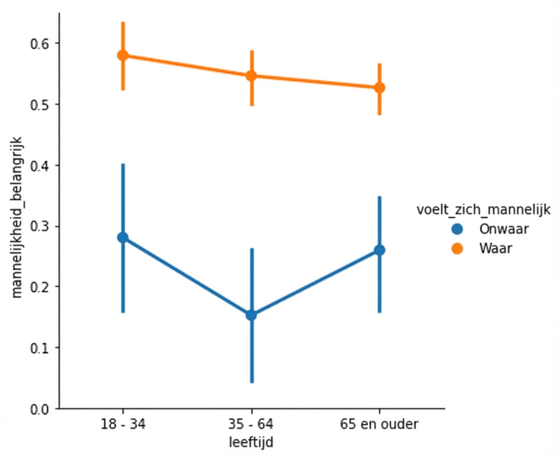 Puntplot van mannelijkheid met hue