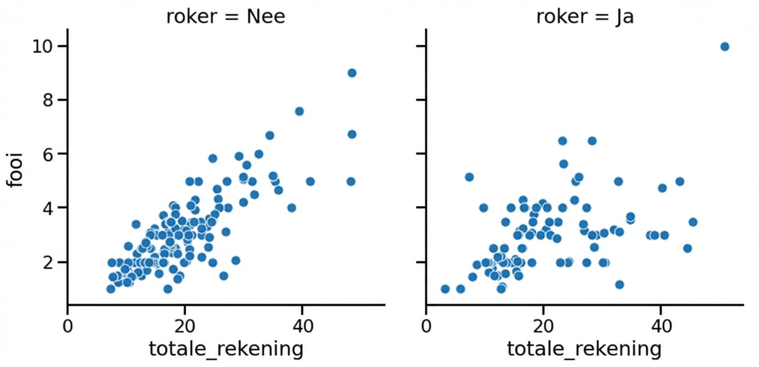 Spreidingsdiagram met subplots
