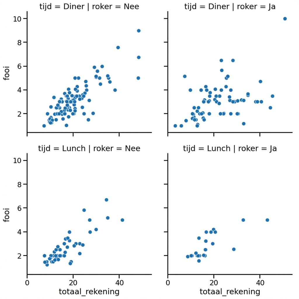 Spreidingsplot met subplots voor roker en tijd