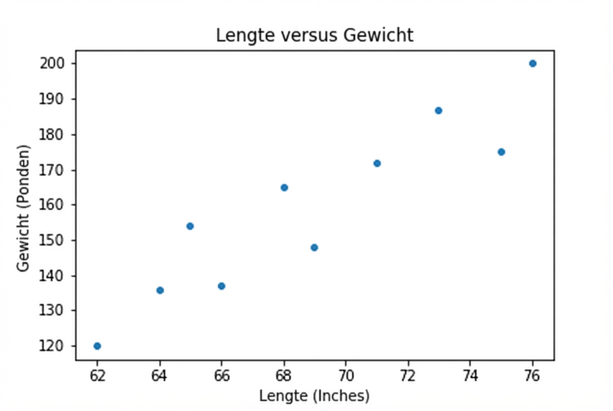 Spreidingsplot van lengte versus gewicht