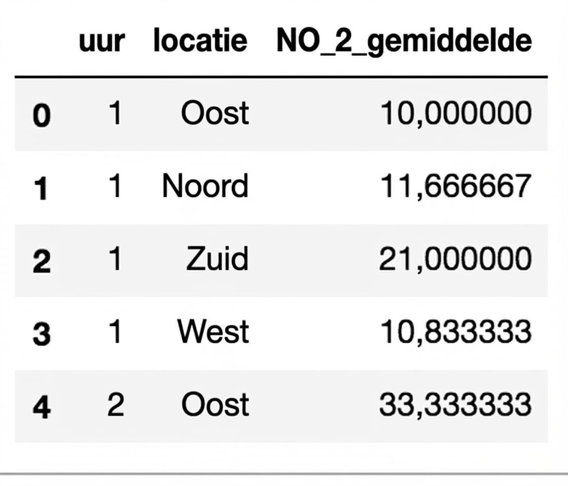 Eerste vijf rijen van DataFrame luchtvervuiling per locatie