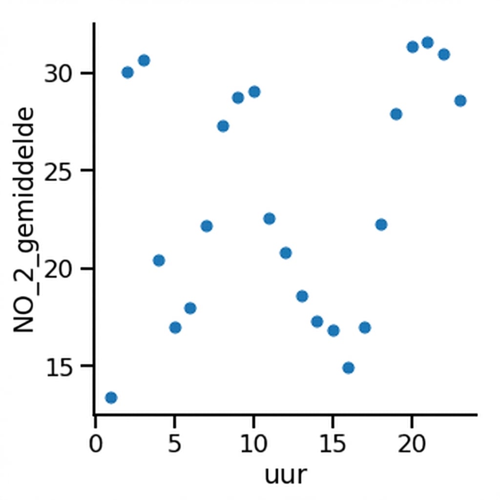 Spreidingsdiagram van gemiddelde stikstofdioxide in de tijd
