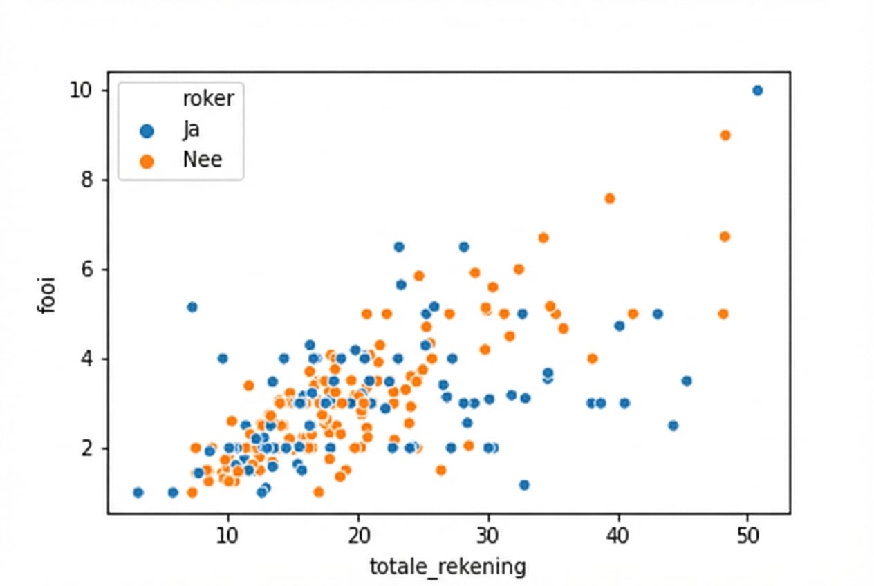 Spreidingsdiagram met rokers vóór niet-rokers in de legenda