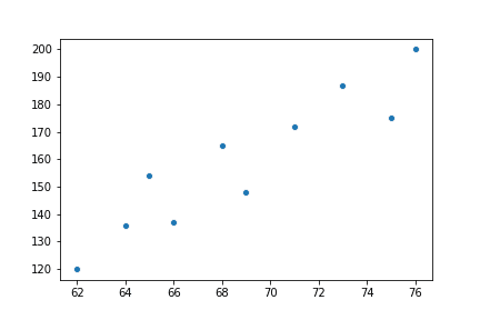 Spreidingsdiagram van lengte vs. gewicht