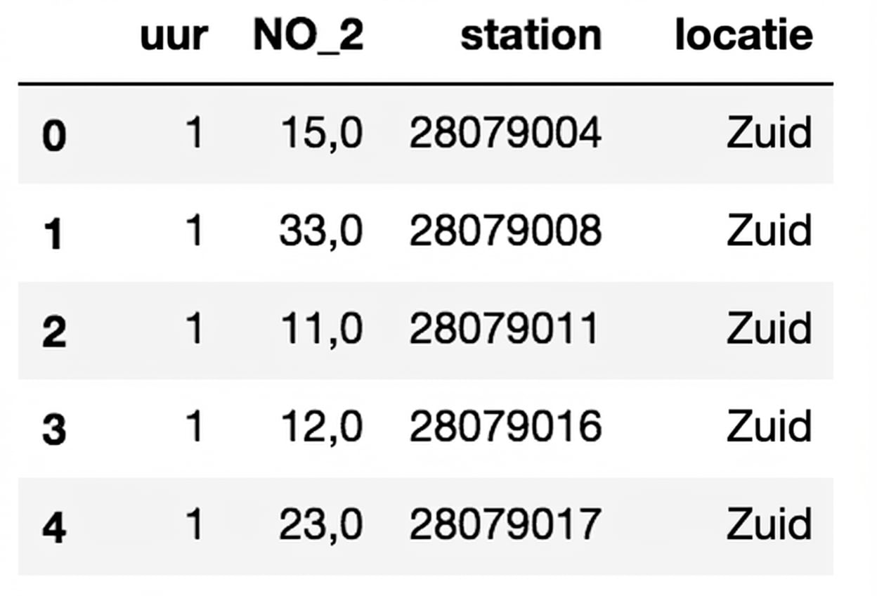 Eerste vijf rijen van DataFrame luchtvervuiling per station