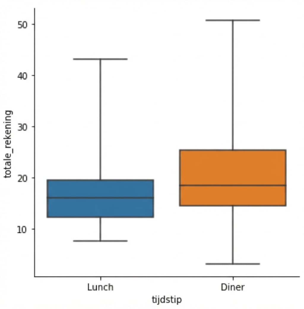 Boxplot met snorren op minimum en maximum