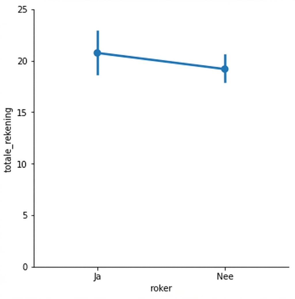 Puntplot van gemiddelde rekening van rokers vs. niet-rokers