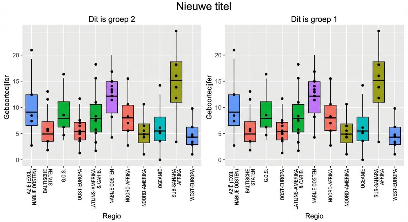 Boxplots van geboortecijfer met subgroepen en subplot-titels