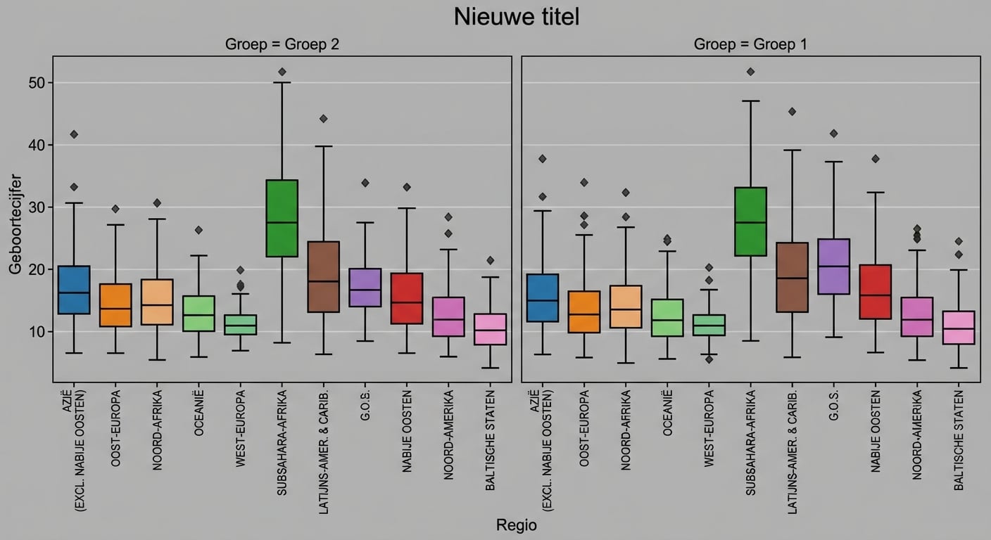 Boxplots van geboortecijfer met subgroepen en figuurtitel