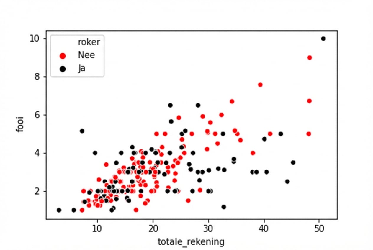 Spreidingsdiagram met zwarte en rode kleuren
